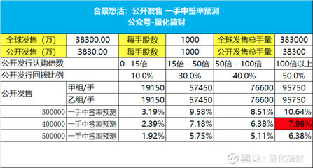 港股打新 | 合景悠活IPO分析,物业+高瓴,中签率不算太低,要火!